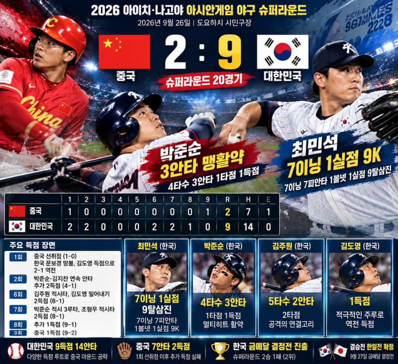 2026년09월26일 토요일 아시안게임 중국 VS 한국 경기분석 (남자 야구 슈퍼라운드 20경기)