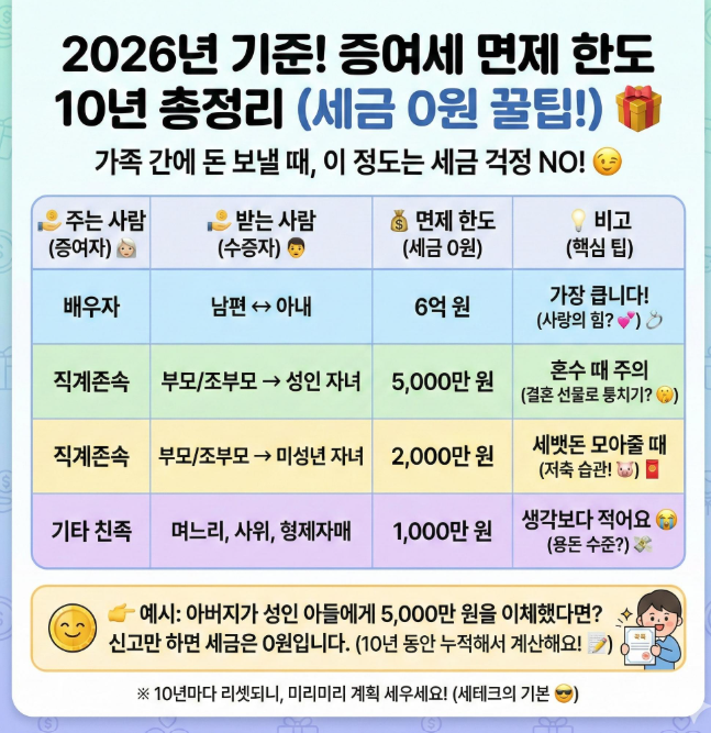 2026 증여세 면제한도 총정리, 자녀에게 얼마까지 세금 없이 줄 수 있을까?