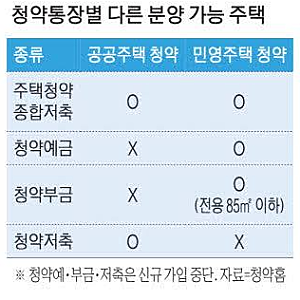 주택청약종합저축 전환 방법 및 대상통장, 주의사항까지!