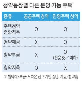 주택청약종합저축 전환 방법 및 대상통장, 주의사항까지!
