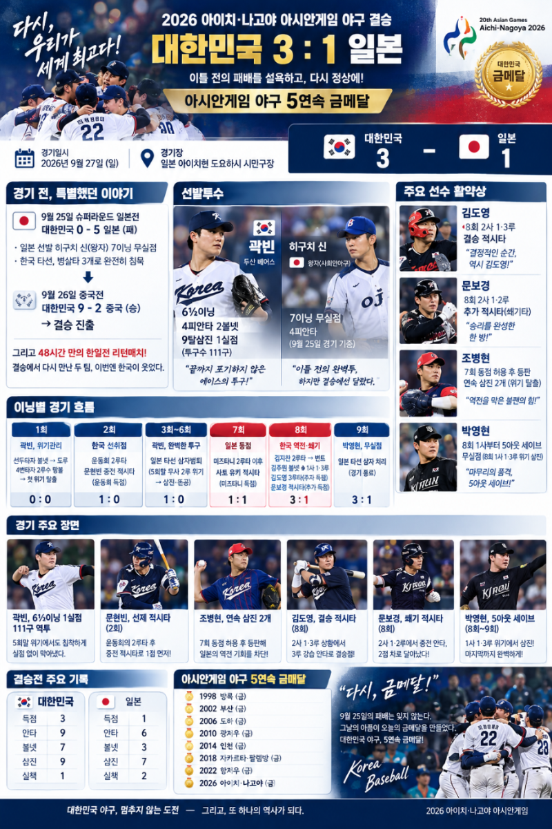 대한민국 야구대표팀이 2026 아이치·나고야 아시안게임 야구 결승에서 일본을 3-1로 꺾고 금....