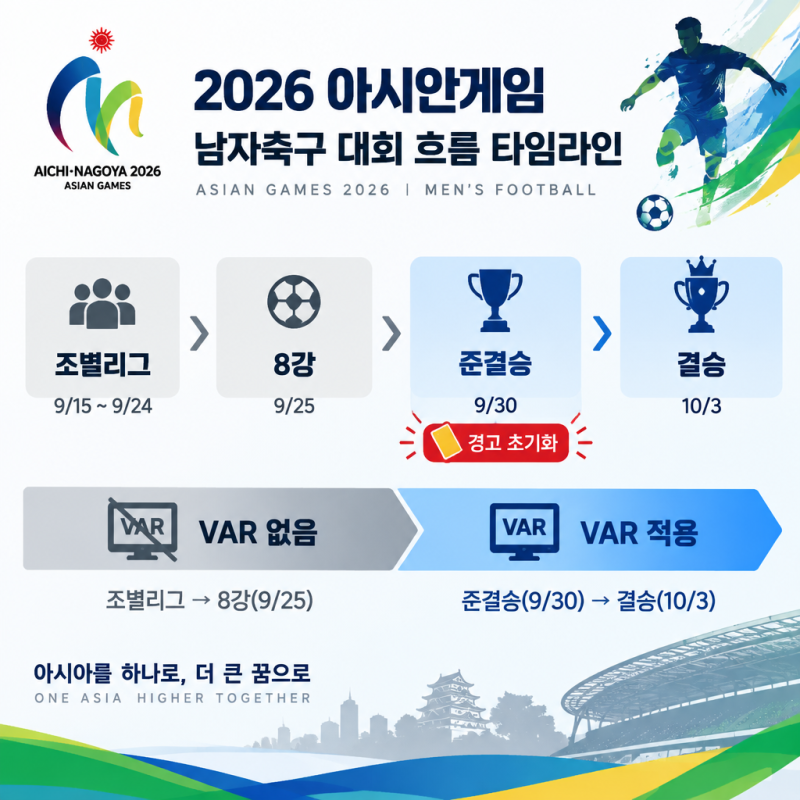 아시안게임 축구 중국전 9월 30일, 이번 대회 VAR은 준결승부터 켜집니다 — 경고는 0장에서 다....