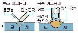 아크용접 이란