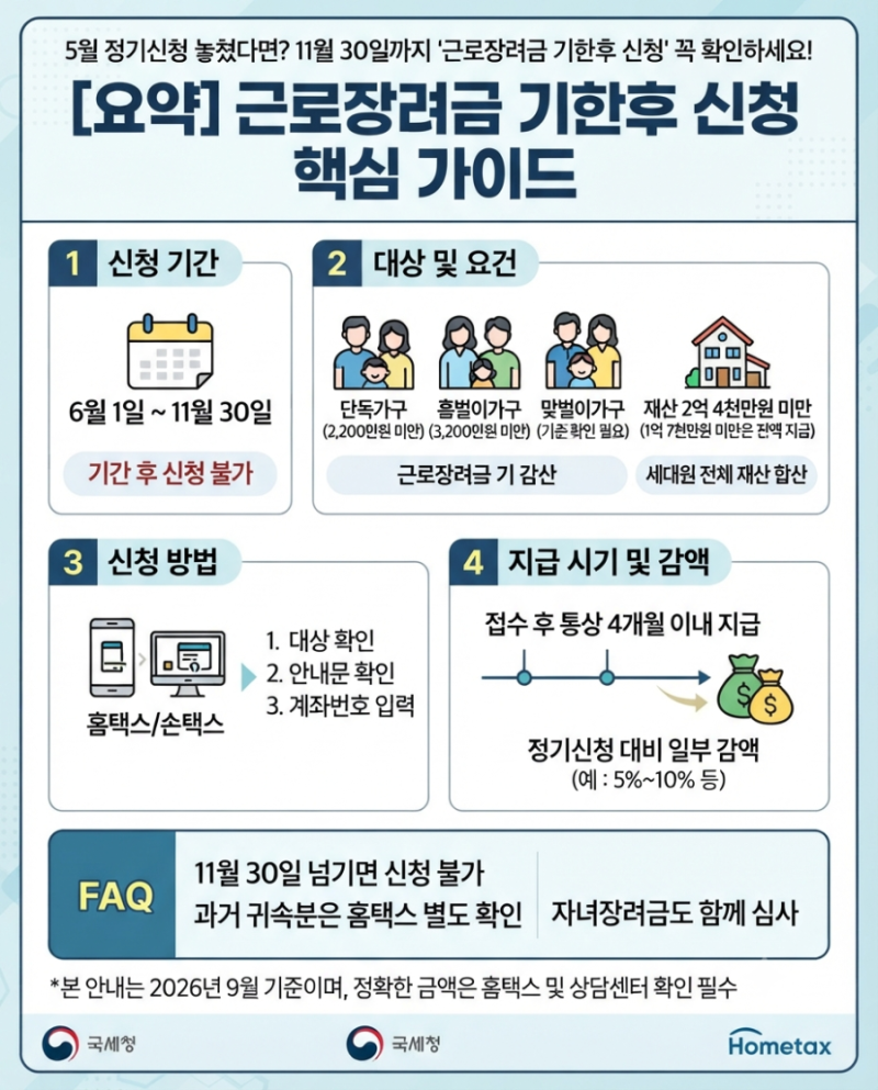 근로장려금 기한후 신청, 11월 30일 마감 전 꼭 확인하세요