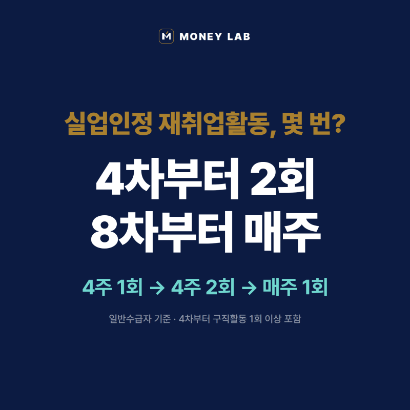 2026 실업급여 실업인정, 구직활동 몇 번 해야 할까?｜4차·8차 재취업활동 인정기준