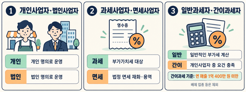 사업자 종류