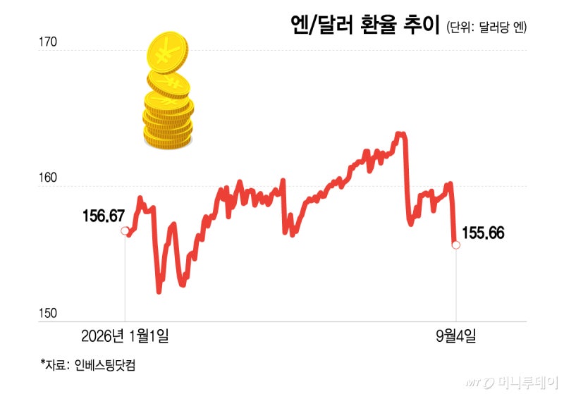 155엔까지 내려왔다더니… 엔화 환율 그래프, 결국 이렇게 됐다