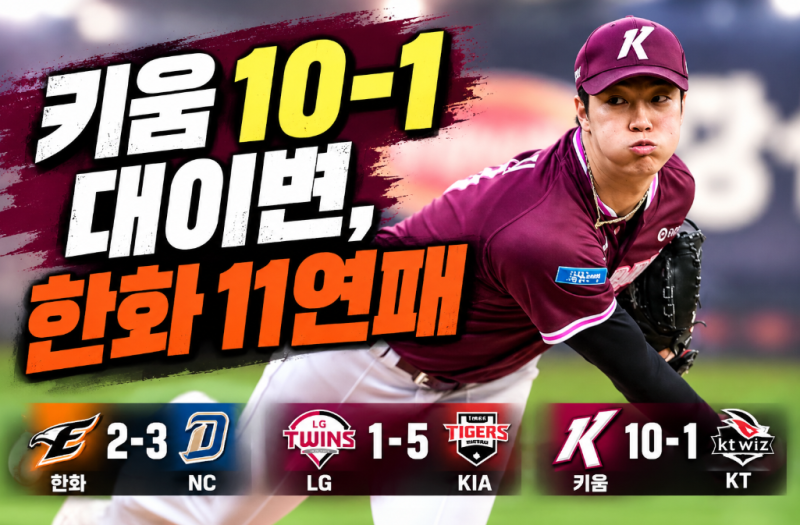 어제 프로야구 결과, 키움 10-1 대승·KIA 5-1 승리…한화는 11연패