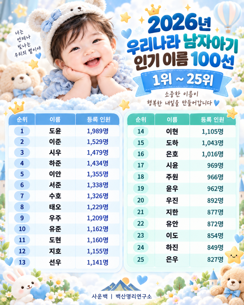2026년 남자아기 인기 이름 100선｜9월 현재 1위~100위 출생신고 순위 총정리