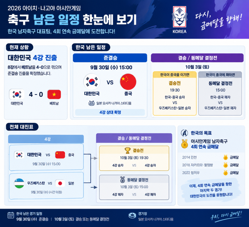 아시안게임 축구 남은 일정 총정리｜한국 4강 상대 중국, 결승에서 만날 수 있는 팀은?