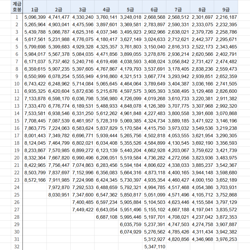 2027년 공안직 공무원 봉급표 3.9% 인상, 일반직보다 얼마나 더 받을까?