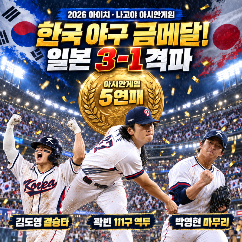 2026 아시안게임 야구 일본 3-1 꺾고 금메달! 곽빈 111구 역투·김도영 결승타·박영현 마무리, ....