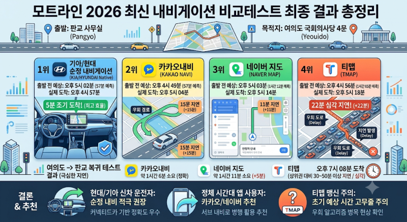 티맵의 배신? 모트라인 2026 최신 내비게이션 실전 비교 테스트 결과 총정리