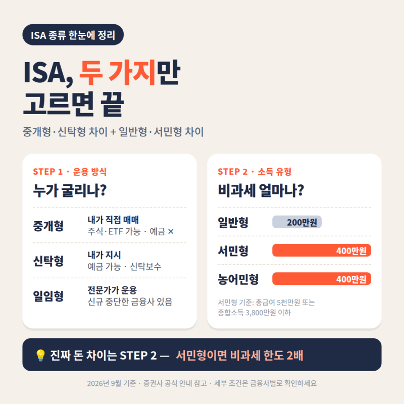 중개형 ISA 신탁형 차이, 일반형 서민형 모르면 비과세 반토막