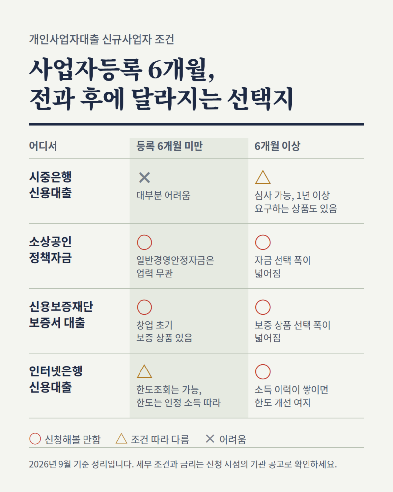 개인사업자대출 신규사업자 가능 조건, 사업자등록 6개월 미만 신청 방법 3가지