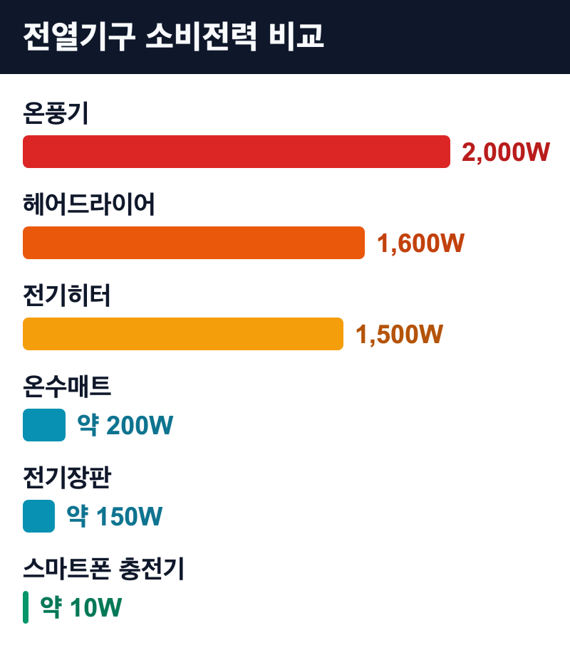 전기장판 꺼내기 전에 3분 — 멀티탭 '4000W'의 진짜 한도와 겨울 전기화재 자가점검