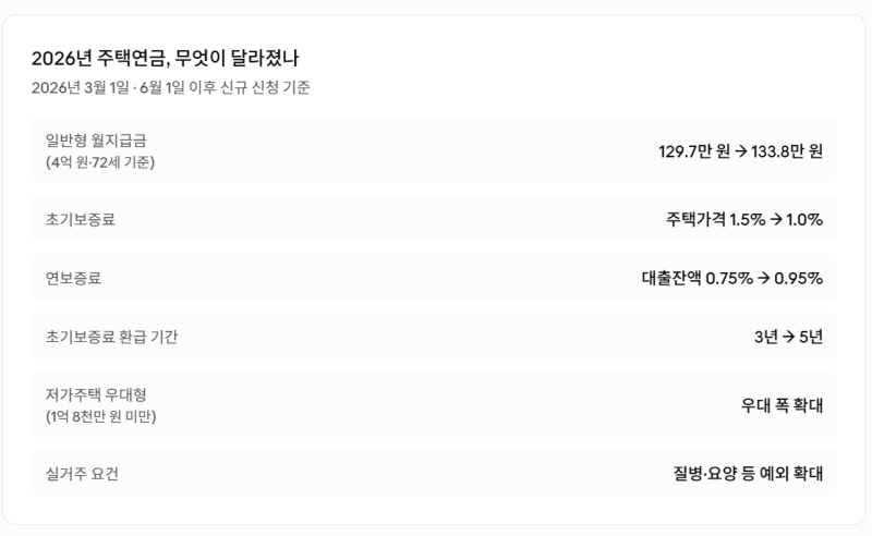 부모님 주택연금, 75세 넘어도 대출 남아있어도 가능할까? (2026년 개편 총정리)