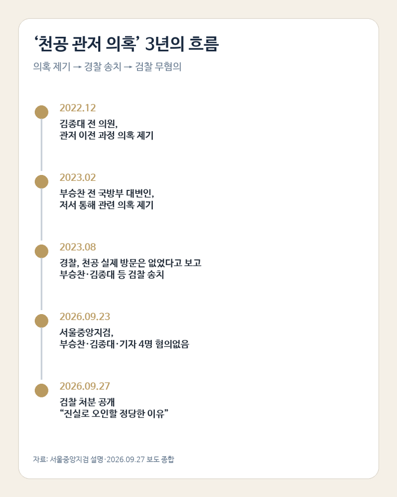 ‘천공 관저 개입 의혹’ 부승찬·김종대 무혐의…검찰이 확인한 뜻밖의 사실