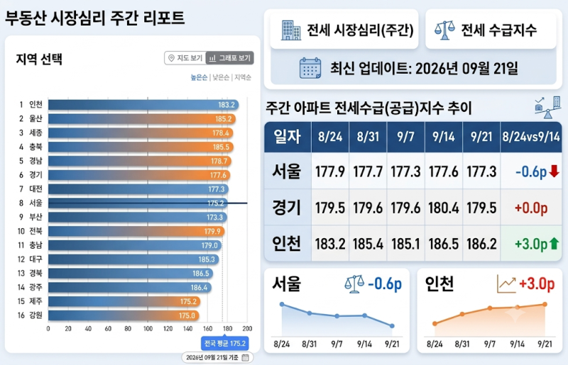 『직장인들의 부동산』 인천 전세난, 전국 2주 연속 1위… 매매시장에 미칠 파장은?