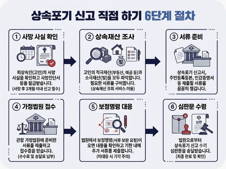 상속포기신고 셀프, 사망일로부터 3개월 기한 계산하는 법