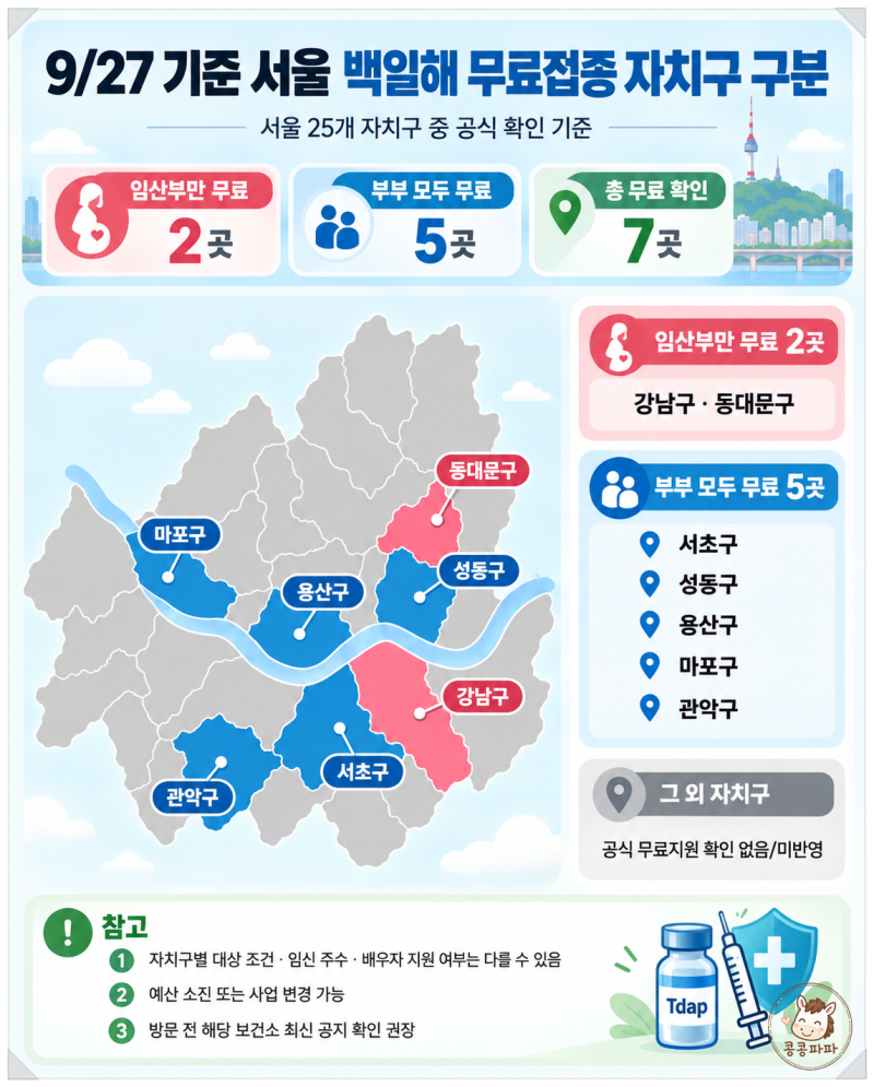 임산부 백일해 아다셀,부스트릭스 : 서울 지역별 비용 무료 : 조부모와 남편은 언제