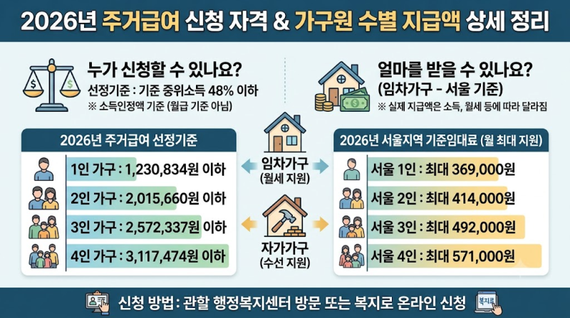 주거급여 신청 자격: 2026년 기준 중위소득 상향 조건 및 가구원 수별 지급액 상세 정리