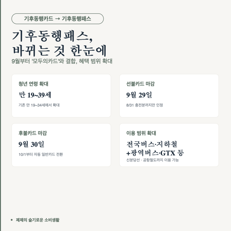 기후동행카드→기후동행패스 전환, 9월 안에 마쳐야 손해 없어요