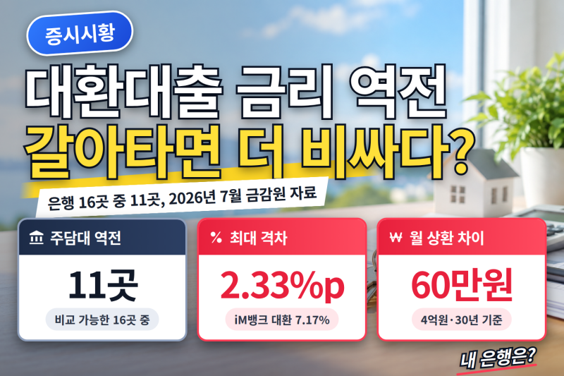 대환대출 금리 역전, 은행 16곳 중 11곳은 갈아타면 더 비쌌다