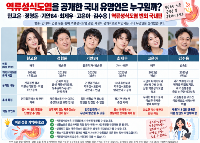역류성식도염을 공개한 국내 유명인은 누구일까? 한고은·정형돈·기안84·김수용 실제 사례....