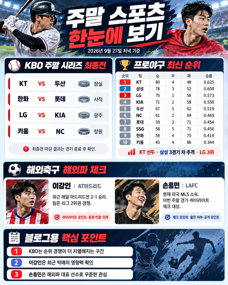 프로야구 순위가 요동친다｜KT 선두·KIA 추격·롯데 상승세, 주말 KBO 총정리