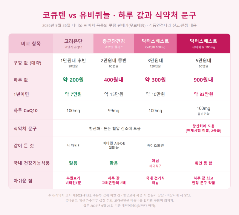 고려은단 코엔자임Q10 vs 종근당 코큐텐 vs 닥터스베스트 유비퀴놀, 하루 값 4.6배 차이 성분표....