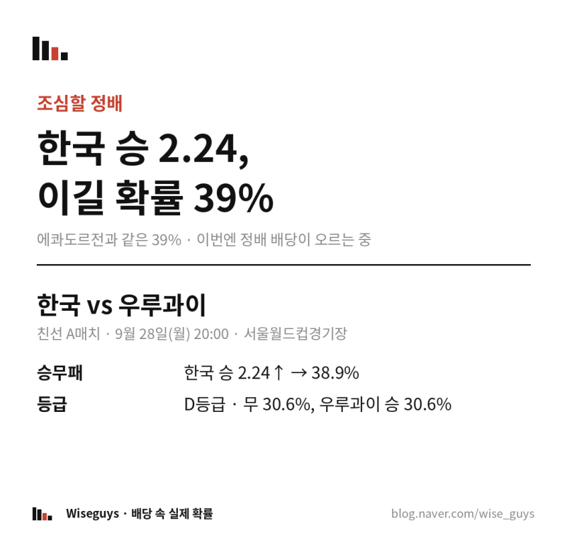 한국 vs 우루과이 평가전 승부예측 — 에콰도르전과 같은 39%, 이번엔 한국 배당이 오르고 있....