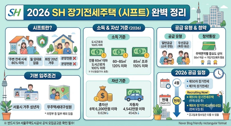 2026 SH 장기전세주택(시프트) 입주조건｜일반공급·우선공급·소득기준·청약통장·공급일정