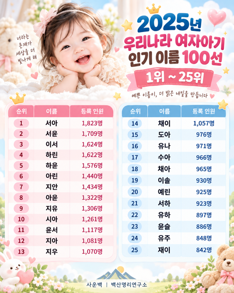 2025년 여자아기 인기 이름 1위~100위｜대법원 출생신고 통계 기준 총정리