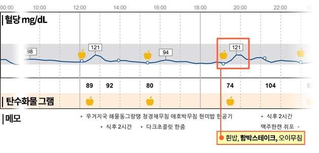 당화혈색소 7.9 수치 의미와 낮추는 방법 기준