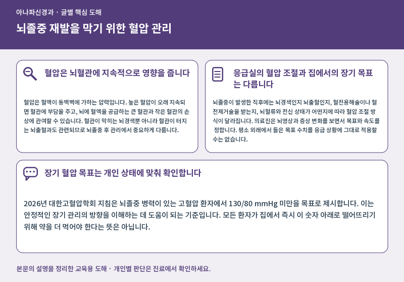 뇌졸중 재발을 막기 위한 혈압 관리