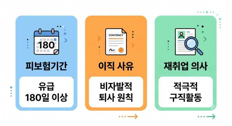2026 실업급여 조건 신청방법 총정리! 고용보험 기간부터 1일 수급액 계산 꿀팁