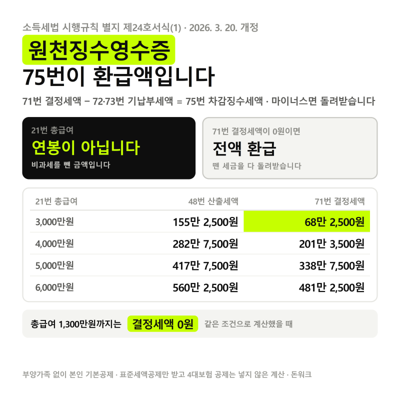 원천징수영수증 보는 법, 환급인지는 75번 칸 하나로 끝납니다 「21번 총급여·71번 결정세액 ....