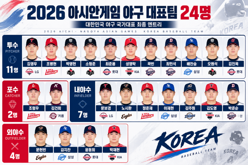 아시안게임 야구 금메달, 병역혜택 받는 선수는 누구? 대표팀 24명 정리