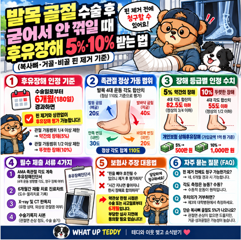 발목 골절 수술 후 굳어서 안 꺾일 때 후유장해 5%·10% 받는 법 (복사뼈·거골·비골 핀 제거 기....
