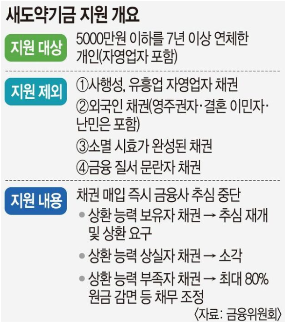 “7년 넘은 5000만원 빚 없애준다?”…새도약기금 11조 매입, 실제 탕감은 여기서 갈린다