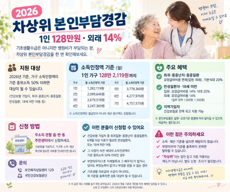 2026 차상위 본인부담경감｜1인 128만원·외래 14%