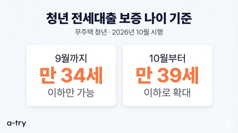 청년 전세대출 보증 만 39세 확대 10월 (나이 문은 다섯 살 넓어졌고, 신혼부부는 한 사람 소득....