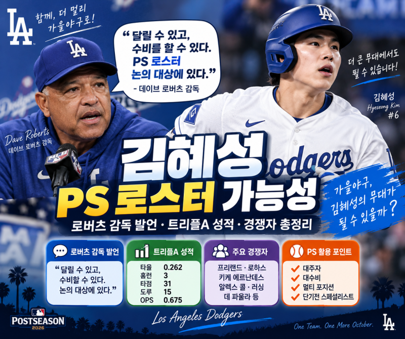 김혜성 PS 로스터 가능성·로버츠 감독 발언·트리플A 성적·경쟁자 총정리