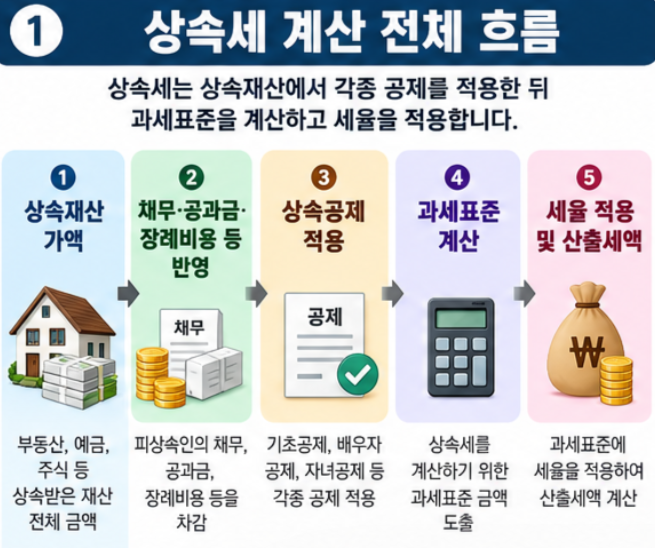 상속세 계산방법, 상속재산 5억·10억이면 얼마일까?