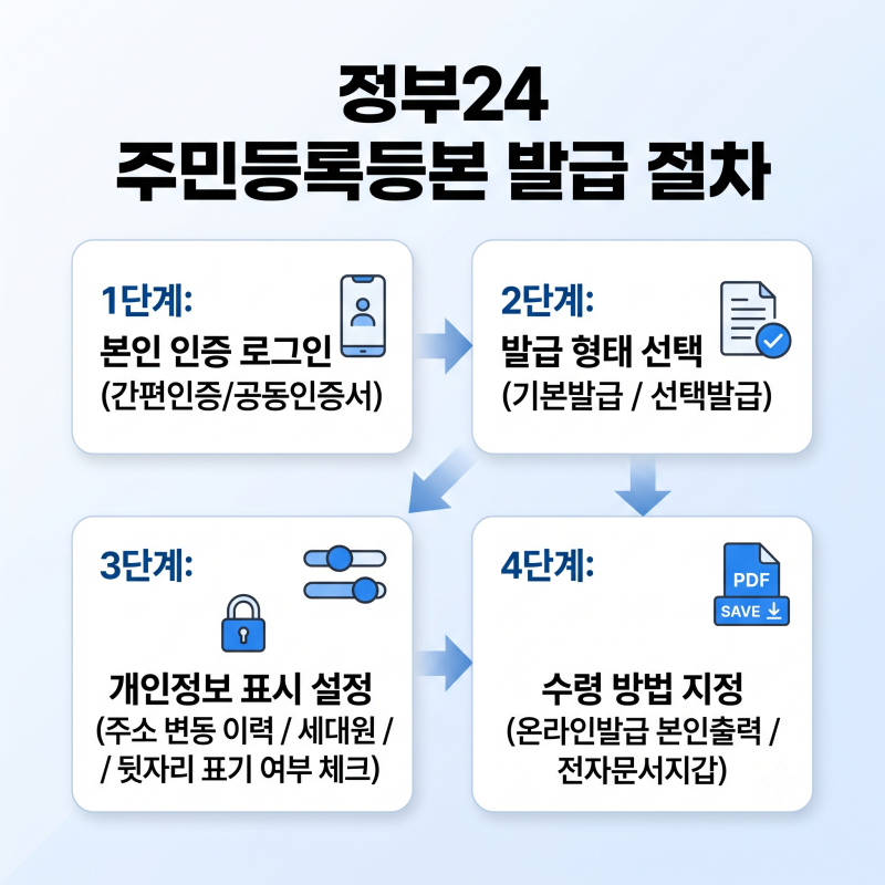 정부24 주민등록등본 PDF 다운로드 및 전송법