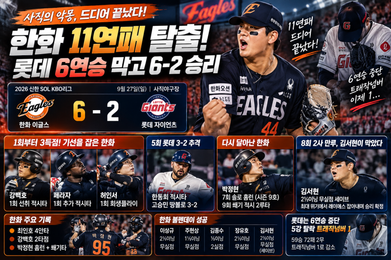 한화 11연패 탈출! 롯데 6연승 막고 6-2 승리…김서현 2⅓이닝 무실점 세이브