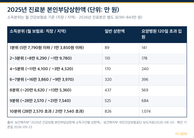 병원비 환급금 조회 — 본인부담상한액 초과금 받는 법 (2025년분 지급 시작)