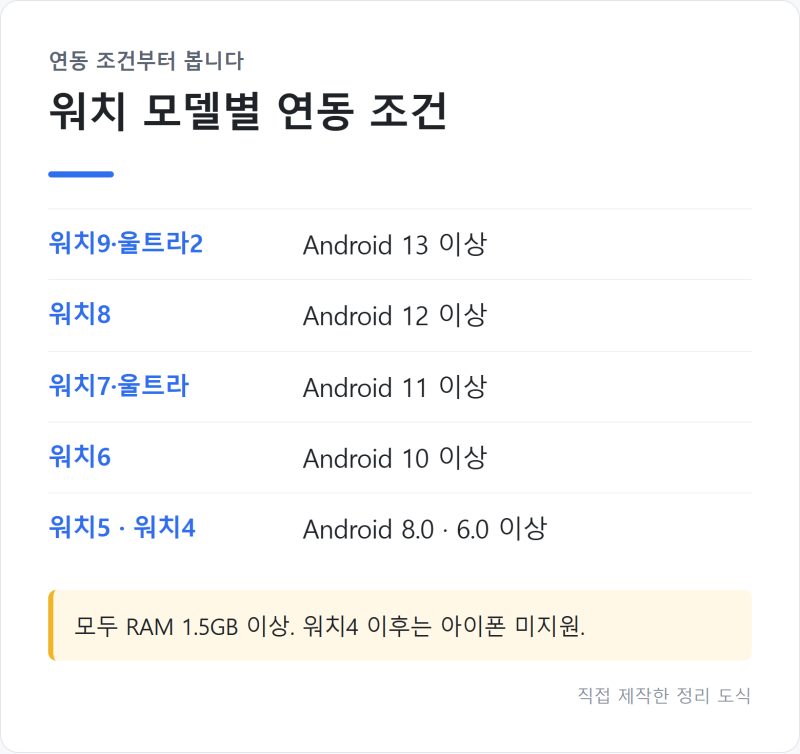 갤럭시워치 휴대폰 연결 안 될 때 새 폰 연결부터 블루투스 권한까지