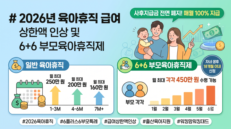 2026년 육아휴직 급여상한액 계산 | 6+6 부모 육아휴직제 신청 조건 총정리